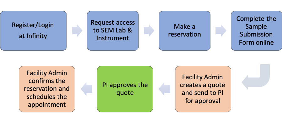 A graphic detailing how to make a reservation with SEM Core