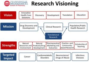 Research Visioning diagram