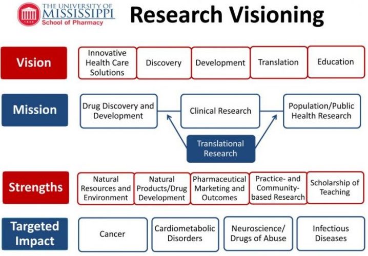 Research Visioning diagram